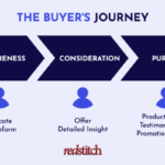 Creating Content for the Buyer’s Journey