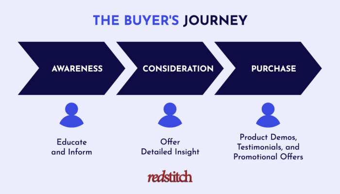 Creating Content for the Buyer’s Journey