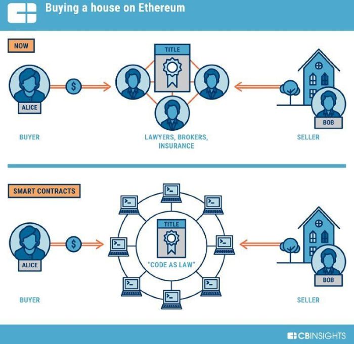 Ethereum smart contracts