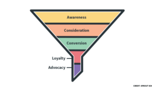 Building a Social Media Marketing Funnel