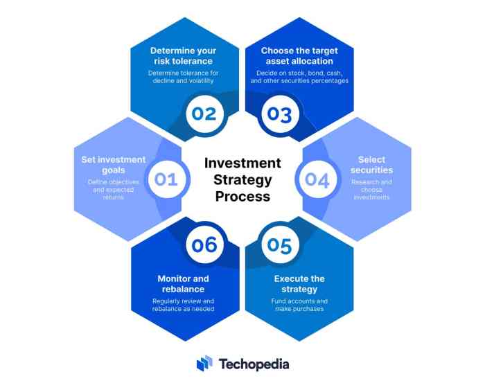 Investment strategy