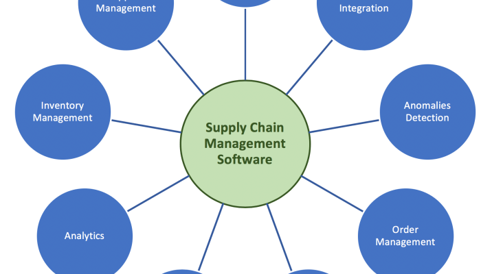 Supply chain management