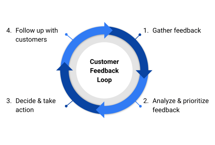 Building a Customer Feedback Loop