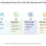 Designing a Customer Onboarding Process