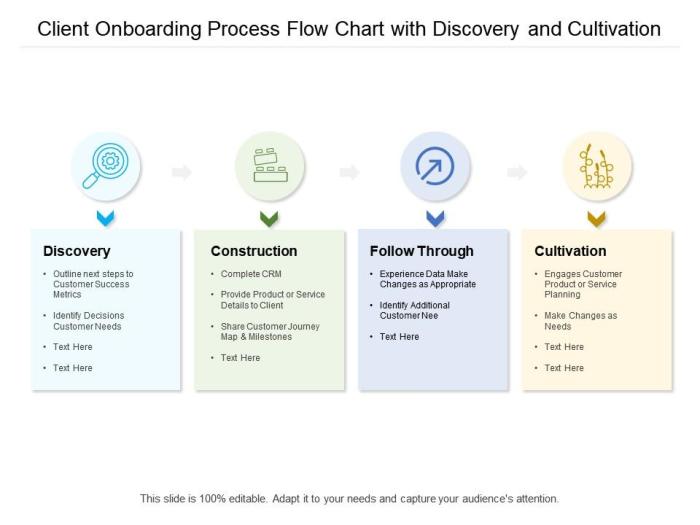 Designing a Customer Onboarding Process